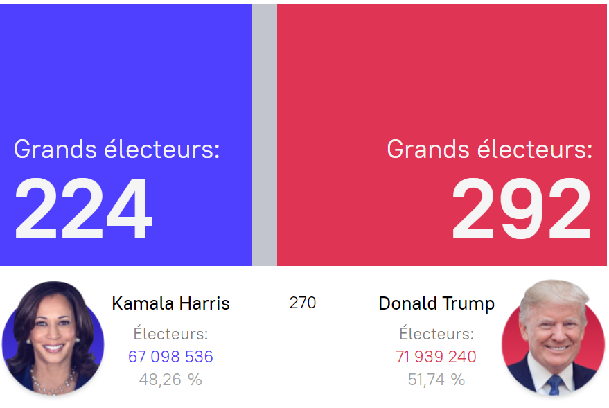 élection americaine